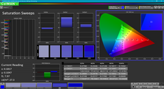 Saturation Sweeps after calibration