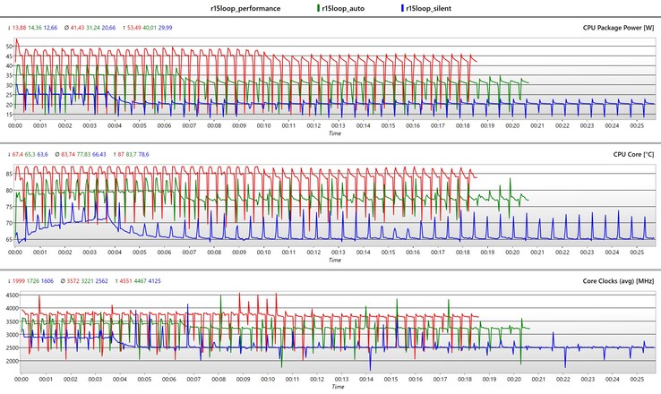 CPU metrics during the Cinebench R15 loop