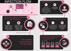 The Malware, developed by a Chinese digital marketing company, hijacks the victim&#039;s browser and can then steal their private information or install additional malware. (Source: Check Point Threat Intelligence)