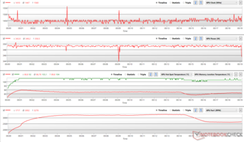GPU parameters during FurMark stress at 100% PT (GPU hot spot temp. - red, GPU memory junction temp. - green)
