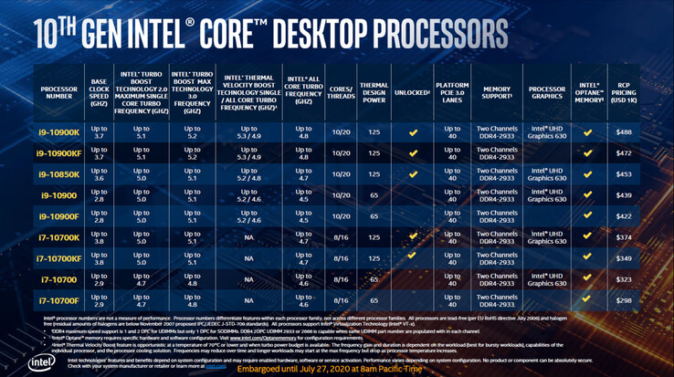 Intel's Comet Lake S-based line up. (Image: Intel)