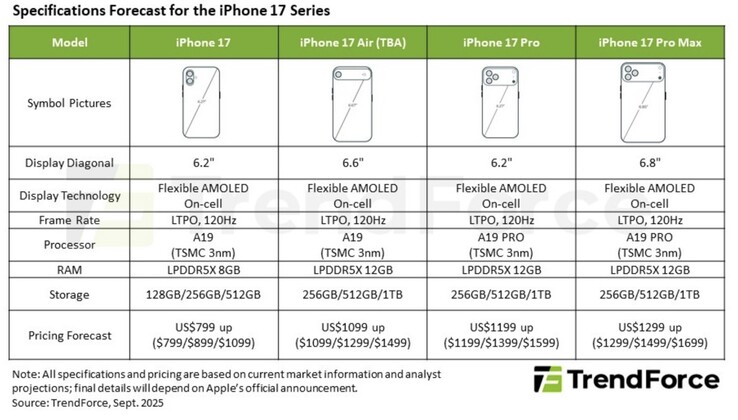 Apple iPhone 17 lineup details, according to TrendForce. (Image source: TrendForce)
