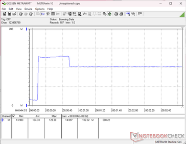 Consumption would spike to 129 W when initiating Prime95 stress before falling and stabilizing at 102 W about 40 seconds later to suggest limited Turbo Boost sustainability