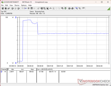 Consumption would jump to 95 W when initiating Prime95 stress before falling and stabilizing at 65 W 20 seconds later