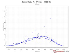 Fairly decent PCS curve at 1,000 Hz polling rate and 800 DPI