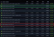 Monthly change. (Image source: Steam)