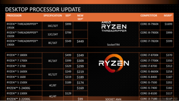 Ryzen Desktop CPUs - Prices