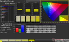 Saturation Sweeps after calibration