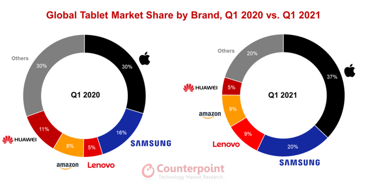 The latest stats for the tablet market. (Source: Counterpoint Research)