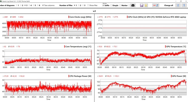 CPU/GPU data Witcher 3 (ultra settings)