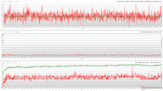 CPU/GPU clocks, temperatures, and power variations during The Witcher 3 stress