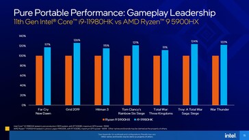 Intel Core i9-11980HK vs AMD Ryzen 9 5900HX gaming comparison. (Source: Intel)