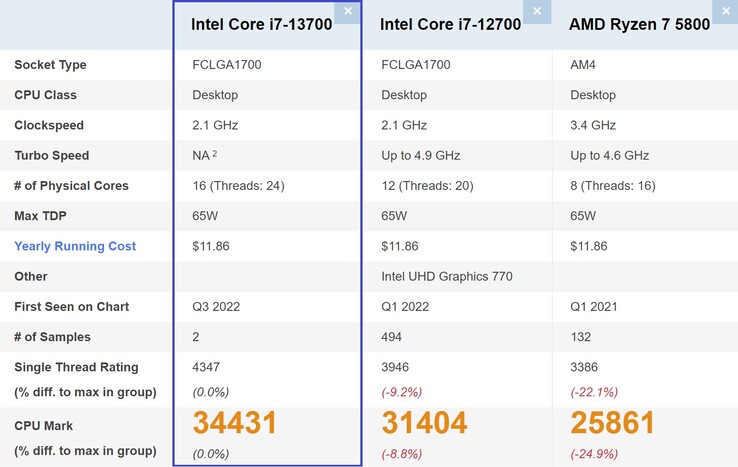 Intel Core i7-13700 comparison. (Image source: PassMark)