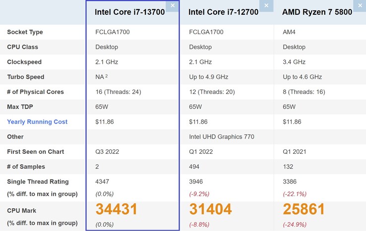 Intel Core i7-13700 comparison. (Image source: PassMark)