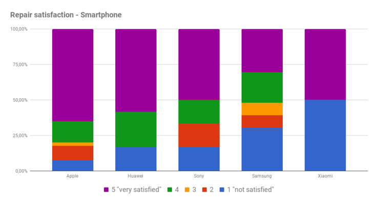 Satisfaction with conducted repairs for smartphones