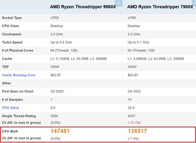 9980X vs 7980X. (Image source: PassMark)
