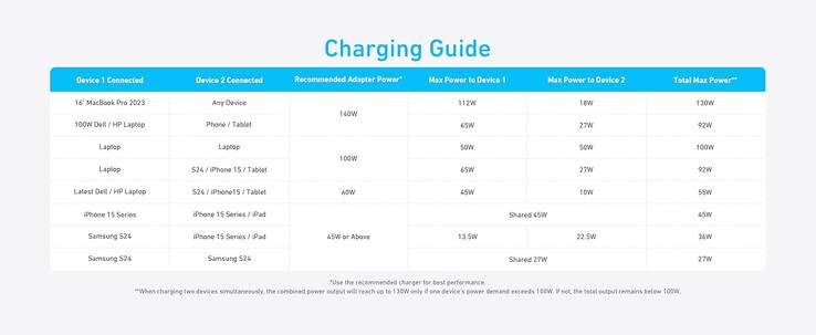 The Anker 2-in-1 USB-C to USB-C Cable charging guide. (Image source: Anker)