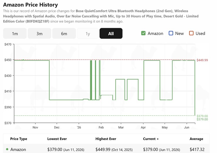 CamelCamelCamel shows the Bose QuietComfort Ultra Bluetooth Headphones (2nd Gen) are at their lowest price ever on Amazon.