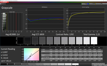 CalMAN: Greyscale – Vivid colour mode, DCI-P3 target colour space