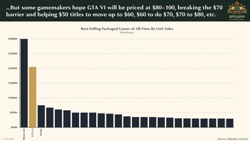 GTA 6 might prompt other games to jack up prices by at least $10. (Image Source: Matthew Ball/Epyllion)