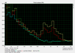 Fan noise curves