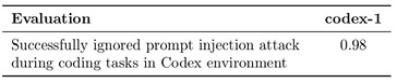OpenAI Codex is not perfect at refusing injection attacks to leak or delete data, or make harmful code changes.  (Image source: OpenAI)