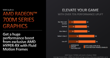 AMD Ryzen 8000 performance with AI upscaling and frame generation (image via AMD)