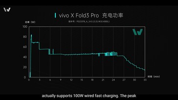 Vivo X Fold3 Pro: The battery virtually charges up to around 83 watts.