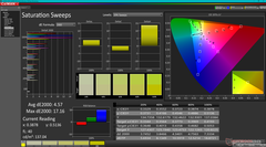 Saturation Sweeps after calibration