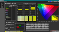 Saturation Sweeps before calibration (vs. P3)