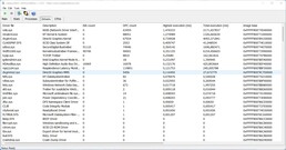 Drivers sorted by longest execution times