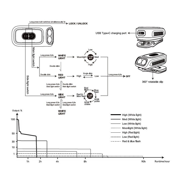Controls and runtimes of the E04R flashlight