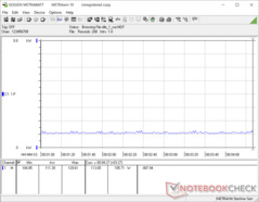 System power consumption - Idle