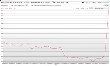 i7-12700H’s clock rates under combined CPU+GPU load