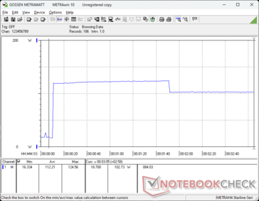 Consumption would spike to 125 W when initiating Prime95 stress before falling to 103 W after about 100 seconds due to thermal limitations