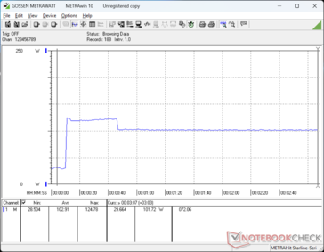 Consumption would spike to 125 W when initating Prime95 before falling to 102 W about 40 seconds later to suggest limited Turbo Boost sustainability