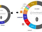 Year-on-year changes in the smartphone market. (Source: Counterpoint Research)