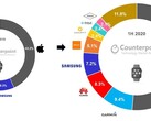 Year-on-year changes in the smartphone market. (Source: Counterpoint Research)