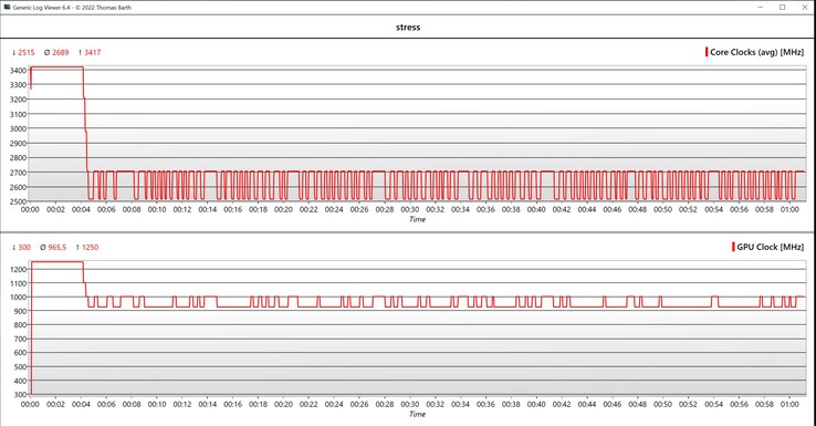 CPU/GPU clock speeds during the stress test