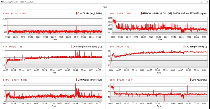 CPU/GPU Witcher 3 data (Ultra settings)