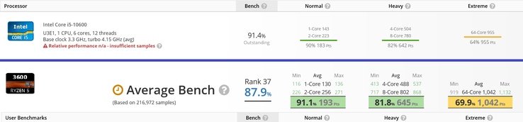 Intel Core i5-10600 vs Ryzen 5 3600. (Image source: UserBenchmark/edited)