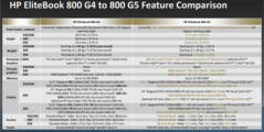 Technical specification comparison between the G4 and G5 generations. (Source: HP)
