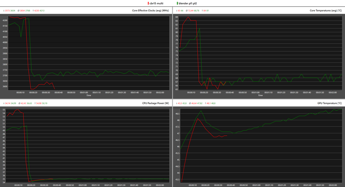 Takt, Temperatur & Leistungsaufnahme - Blender & CBR15