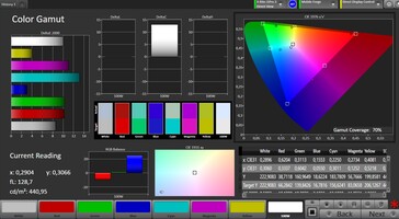CalMAN - colour space coverage (AdobeRGB)