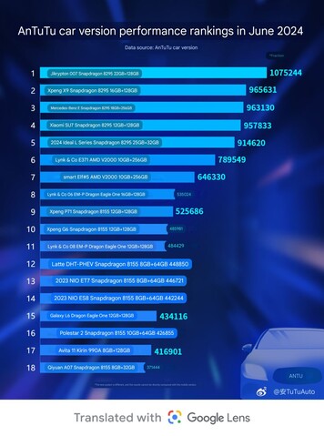 Electric vehicle performance ranking early June (Image source: AnTuTu Auto on Weibo)