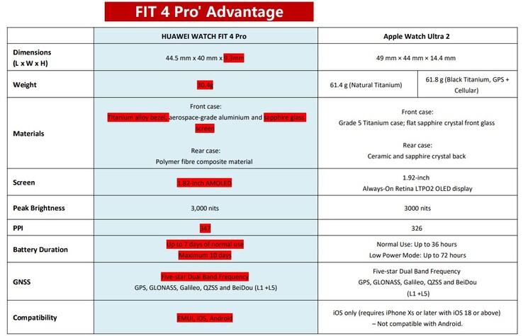 Huawei compares the Watch Fit 4 Pro to the Apple Watch Ultra 2 (Image source: Huawei)