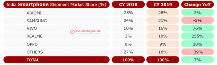 Indian Smartphone Market Share 2019 (image via Counterpoint Research)
