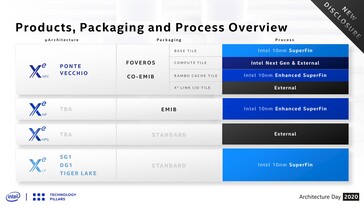 Intel Xe-HPG was first indicated during Intel's recent Architecture Day keynote. (Image Source: Intel)