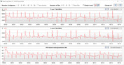 CPU clock speeds while running the CB15 loop (Normal)