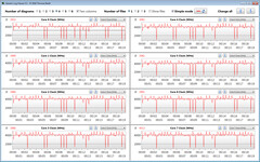 CPU clocks during the CB15 loop (High Peformance mode)